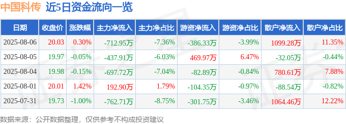 股票行情快报:中国科传(601858)8月6日主力资金净卖出712.95万元