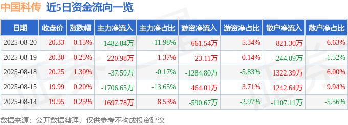 股票行情快报:中国科传(601858)8月20日主力资金净卖出1482.84万元