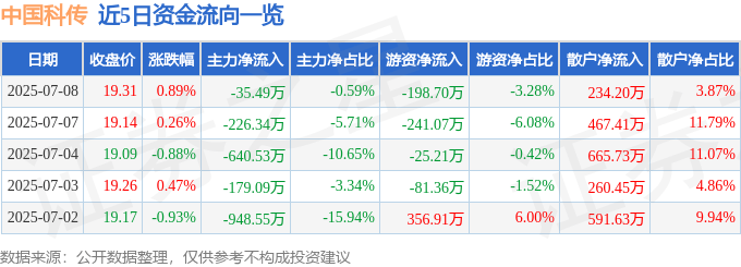 股票行情快报:中国科传(601858)7月8日主力资金净卖出35.49万元
