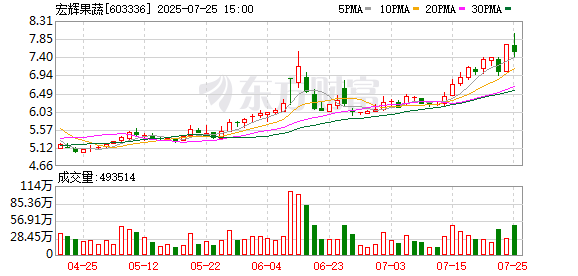 宏辉果蔬易主在即,苏州国资携IPO未果药企接盘