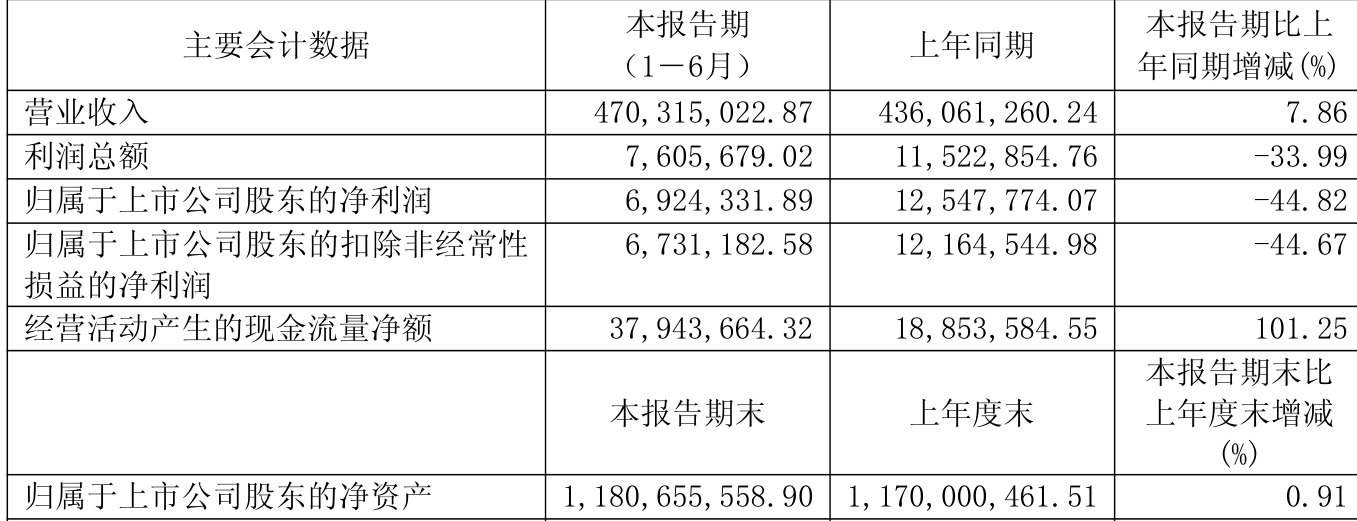 宏辉果蔬：2025年上半年净利润692.43万元