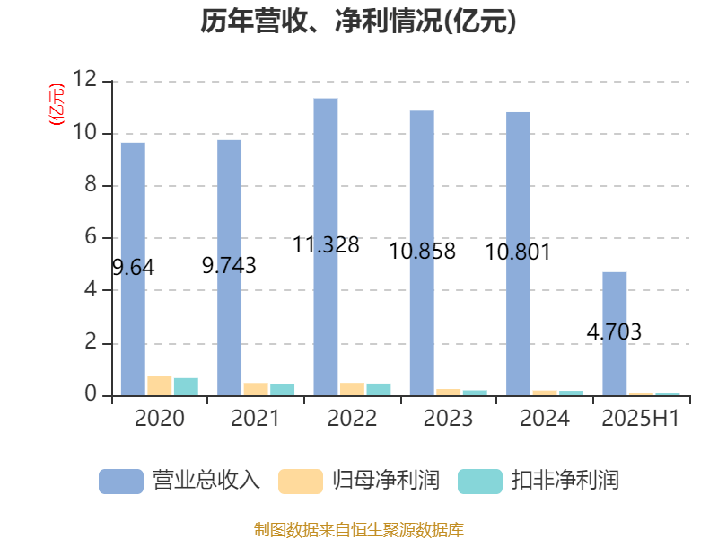 宏辉果蔬:2025年上半年净利润692.43万元
