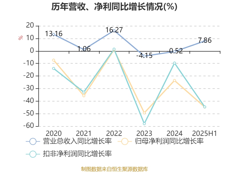 宏辉果蔬:2025年上半年净利润692.43万元