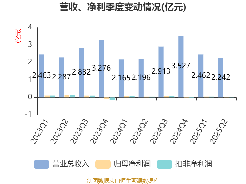 宏辉果蔬:2025年上半年净利润692.43万元