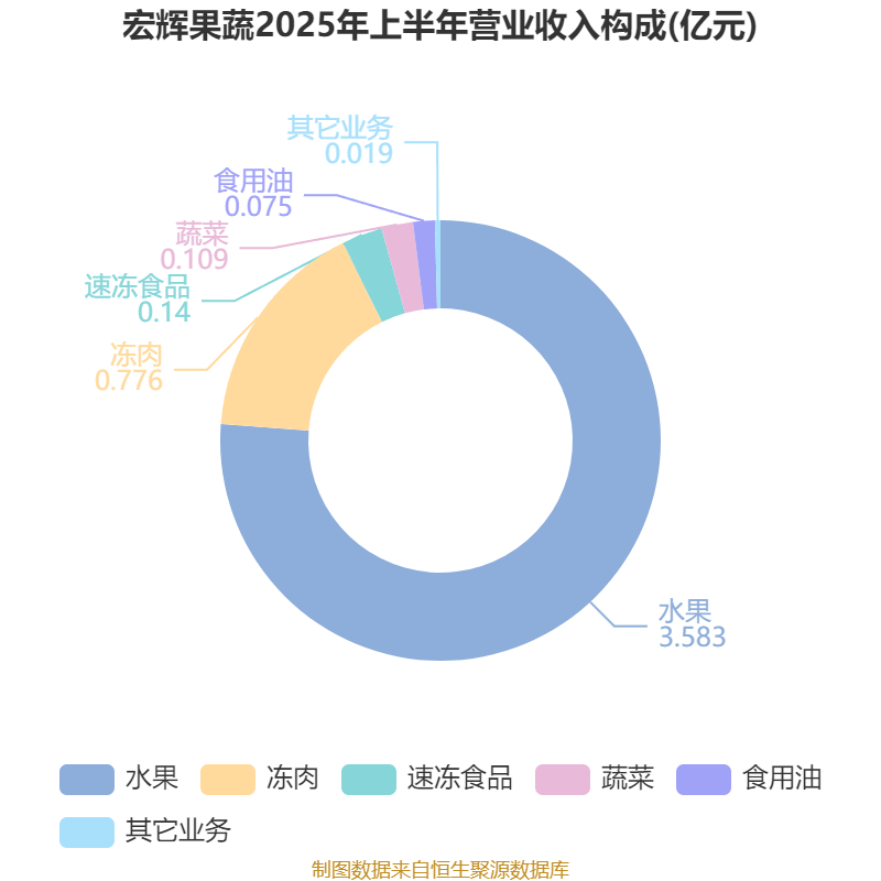 宏辉果蔬:2025年上半年净利润692.43万元