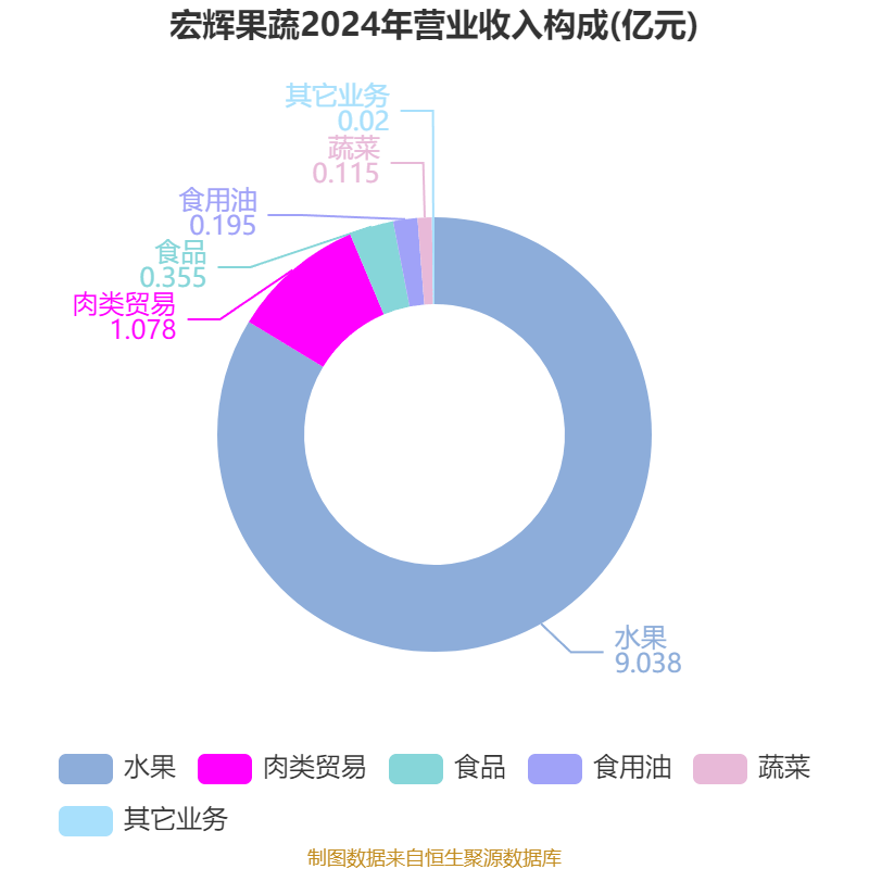 宏辉果蔬:2025年上半年净利润692.43万元
