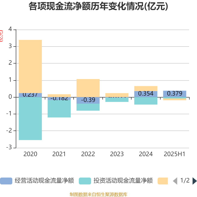 宏辉果蔬:2025年上半年净利润692.43万元
