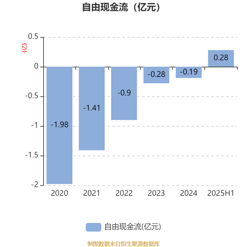 宏辉果蔬:2025年上半年净利润692.43万元