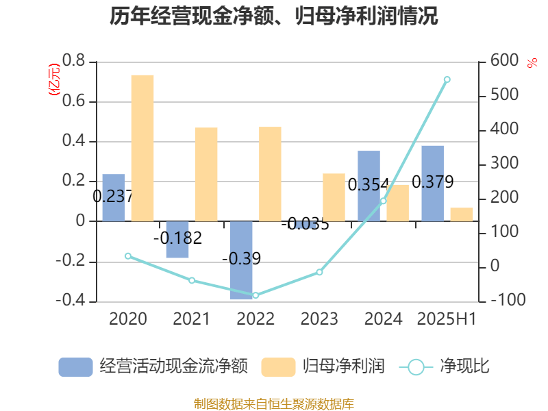 宏辉果蔬:2025年上半年净利润692.43万元