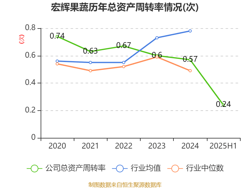 宏辉果蔬:2025年上半年净利润692.43万元