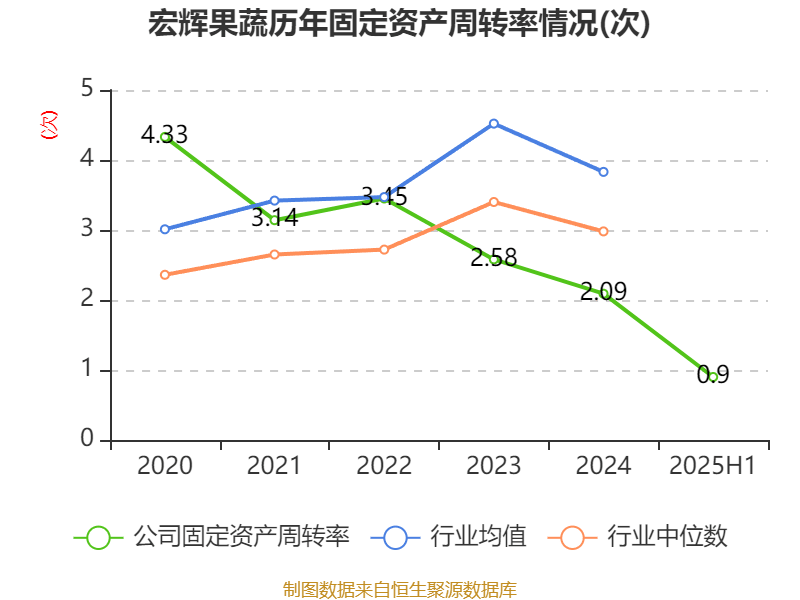 宏辉果蔬:2025年上半年净利润692.43万元