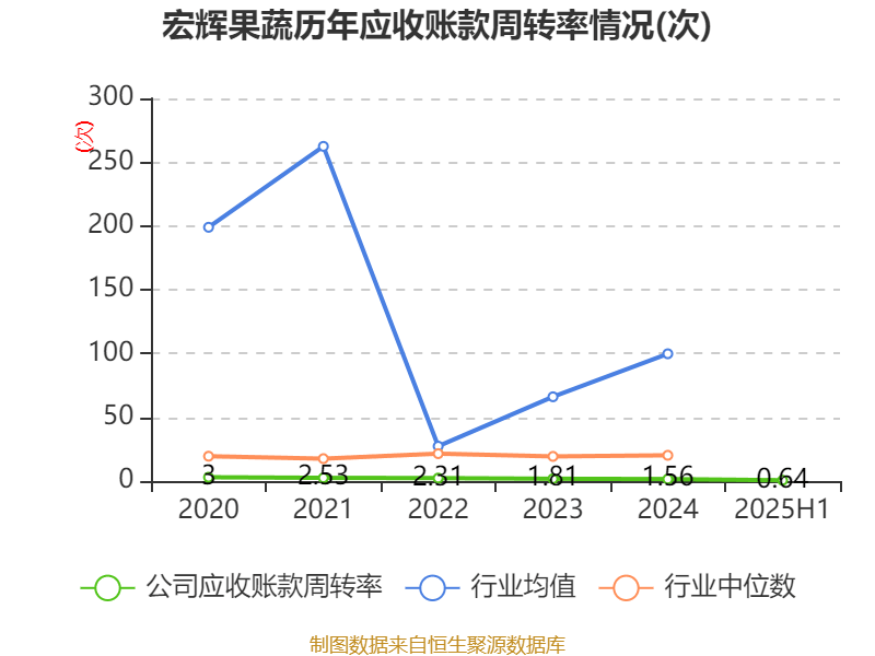 宏辉果蔬:2025年上半年净利润692.43万元