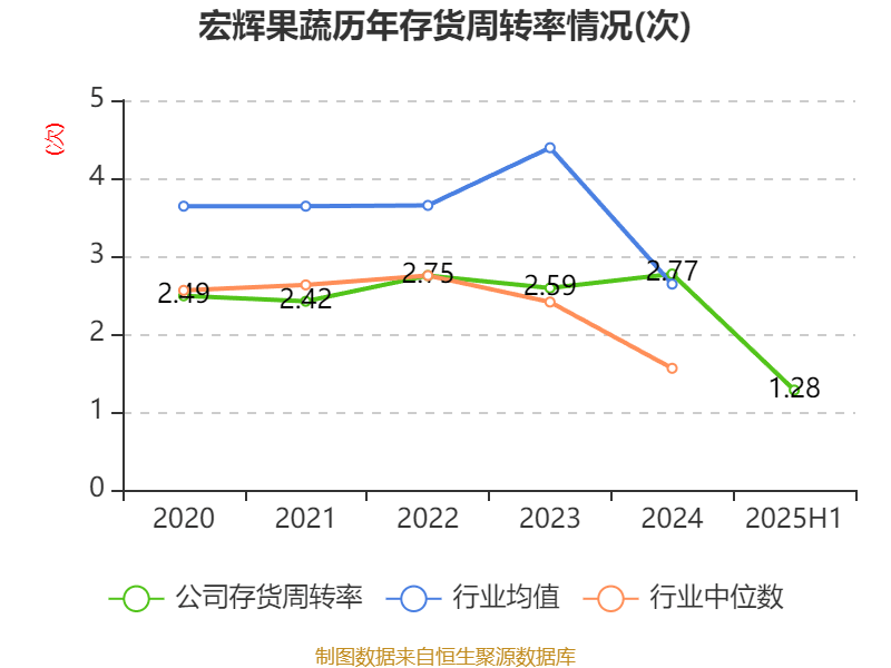宏辉果蔬:2025年上半年净利润692.43万元