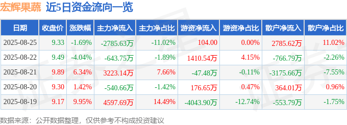 宏辉果蔬(603336)8月25日主力资金净卖出2785.63万元