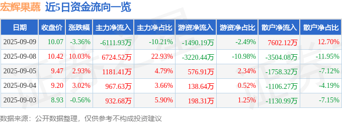 宏辉果蔬(603336)9月9日主力资金净卖出6111.93万元