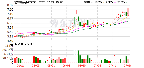 宏辉果蔬控股股东股份协议转让完成过户登记 控制权将变更