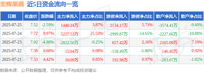 宏辉果蔬(603336)7月25日主力资金净买入1440.24万元