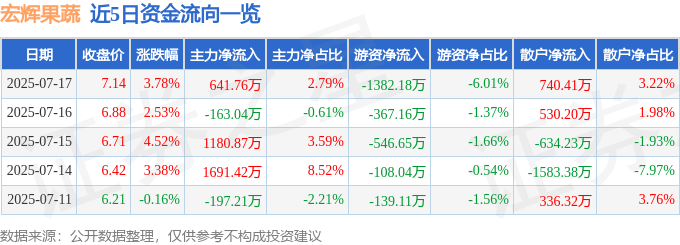 宏辉果蔬（603336）7月17日主力资金净买入641.76万元