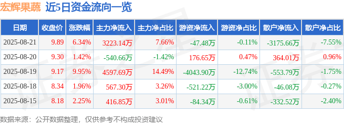 宏辉果蔬（603336）8月21日主力资金净买入3223.14万元