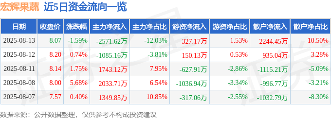 宏辉果蔬(603336)8月13日主力资金净卖出2571.62万元
