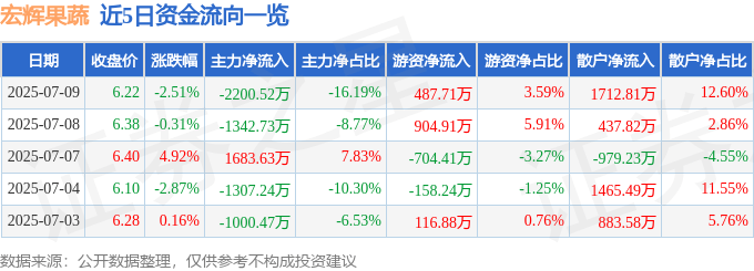 宏辉果蔬（603336）7月9日主力资金净卖出2200.52万元