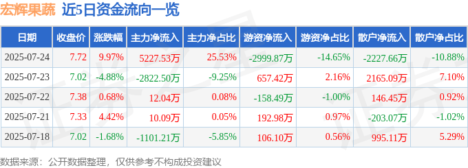 宏辉果蔬(603336)7月24日主力资金净买入5227.53万元