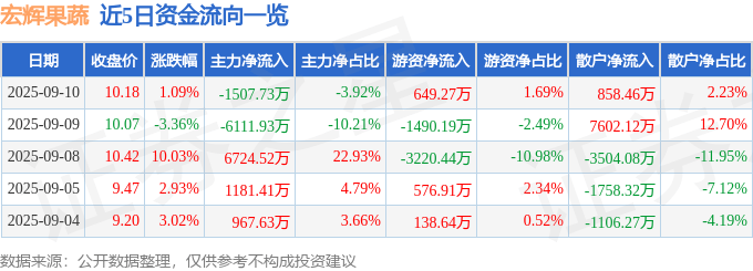 股票行情快报:宏辉果蔬(603336)9月10日主力资金净卖出1507.73万元