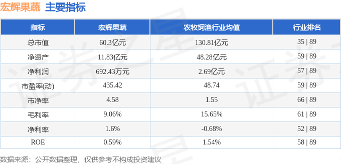 股票行情快报:宏辉果蔬(603336)9月10日主力资金净卖出1507.73万元