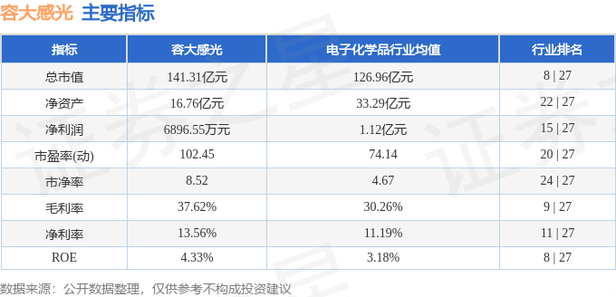 股票行情快报:容大感光(300576)8月27日主力资金净卖出3428.07万元