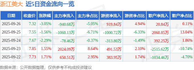 股票行情快报:浙江美大(002677)9月26日主力资金净卖出940.68万元