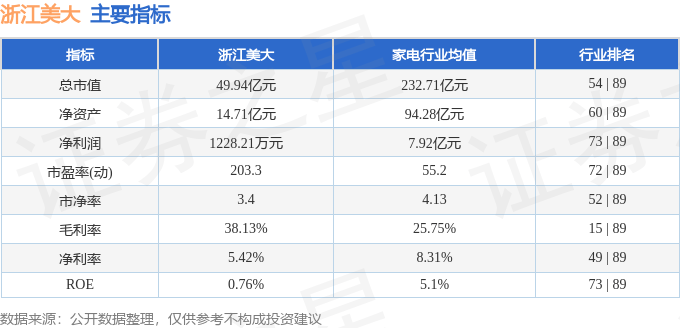 股票行情快报:浙江美大(002677)9月22日主力资金净买入650.51万元