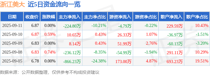 股票行情快报:浙江美大(002677)9月11日主力资金净卖出224.80万元