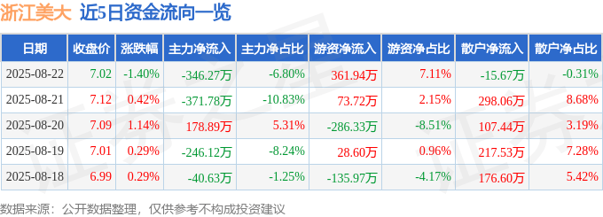 股票行情快报：浙江美大（002677）8月22日主力资金净卖出346.27万元