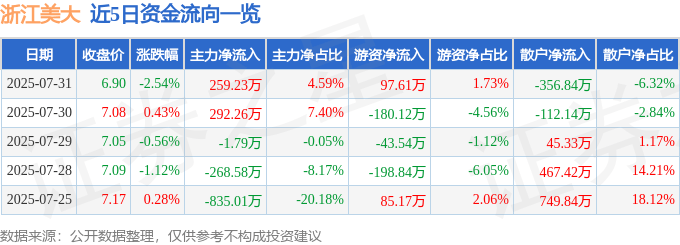 股票行情快报:浙江美大(002677)7月31日主力资金净买入259.23万元