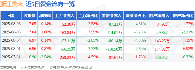 股票行情快报:浙江美大(002677)8月6日主力资金净买入52.30万元
