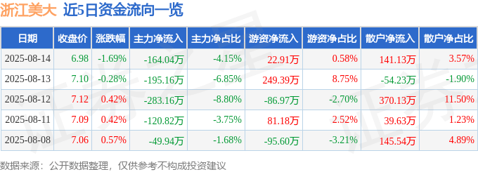 股票行情快报:浙江美大(002677)8月14日主力资金净卖出164.04万元