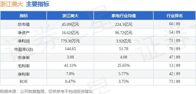 股票行情快报:浙江美大(002677)8月14日主力资金净卖出164.04万元