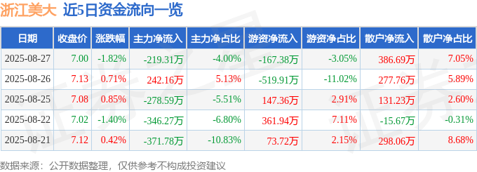 股票行情快报:浙江美大(002677)8月27日主力资金净卖出219.31万元