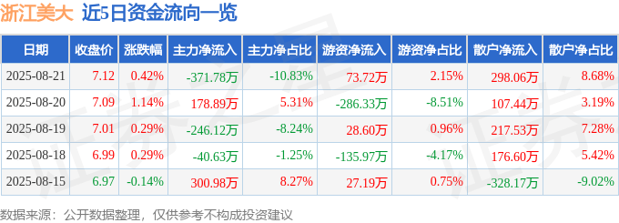 股票行情快报:浙江美大(002677)8月21日主力资金净卖出371.78万元