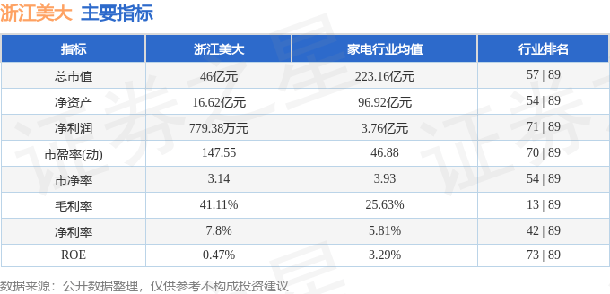 股票行情快报:浙江美大(002677)7月23日主力资金净卖出263.86万元
