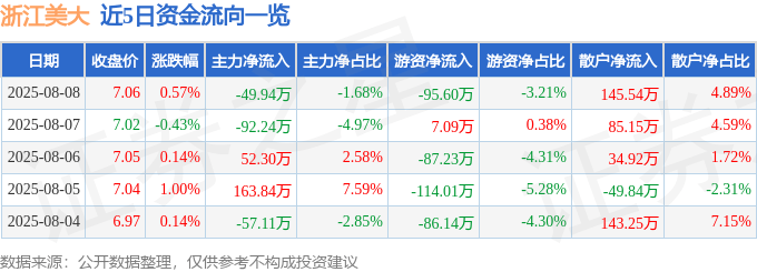 股票行情快报:浙江美大(002677)8月8日主力资金净卖出49.94万元