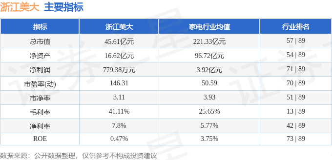 股票行情快报:浙江美大(002677)8月8日主力资金净卖出49.94万元