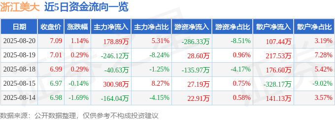 股票行情快报:浙江美大(002677)8月20日主力资金净买入178.89万元