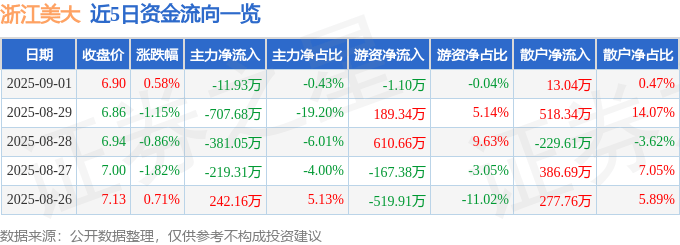 股票行情快报：浙江美大（002677）9月1日主力资金净卖出11.93万元