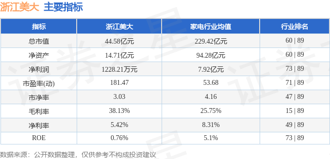 股票行情快报：浙江美大（002677）9月1日主力资金净卖出11.93万元