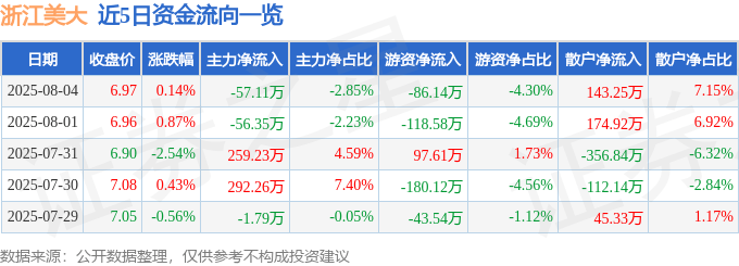 股票行情快报:浙江美大(002677)8月4日主力资金净卖出57.11万元