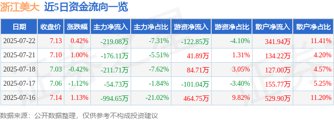 股票行情快报:浙江美大(002677)7月22日主力资金净卖出219.08万元