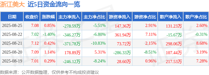 股票行情快报:浙江美大(002677)8月25日主力资金净卖出278.59万元