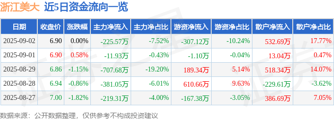 股票行情快报:浙江美大(002677)9月2日主力资金净卖出225.57万元