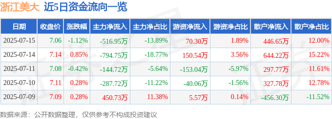 股票行情快报:浙江美大(002677)7月15日主力资金净卖出516.95万元
